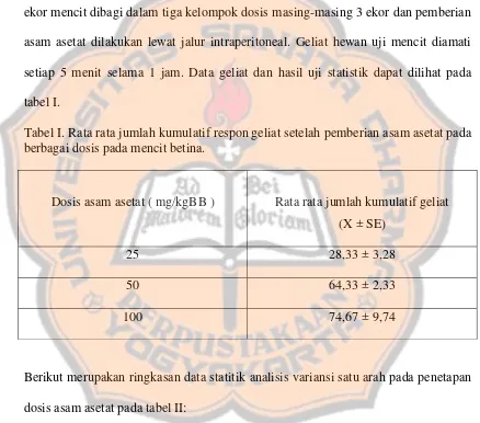 tabel I. Tabel I. Rata rata jumlah kumulatif respon geliat setelah pemberian asam asetat pada 