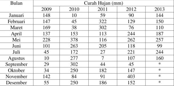 Tabel 5.1 Data Curah Hujan pada Stasiun BMG Bandara Djalaludin Gorontalo  Selang Tahun 2009 s/d Bulan September 2013 