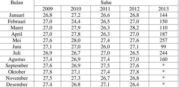 Tabel 5.2 Rata-rata Suhu Bulanan pada Stasiun BMG Bandara Djalaludin  Gorontalo Selang Tahun 2009 s/d Bulan September 2013 