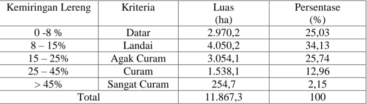 Tabel 5.3  Kemiringan lereng  DAS Alo Provinsi Gorontalo  Kemiringan Lereng  Kriteria  Luas  