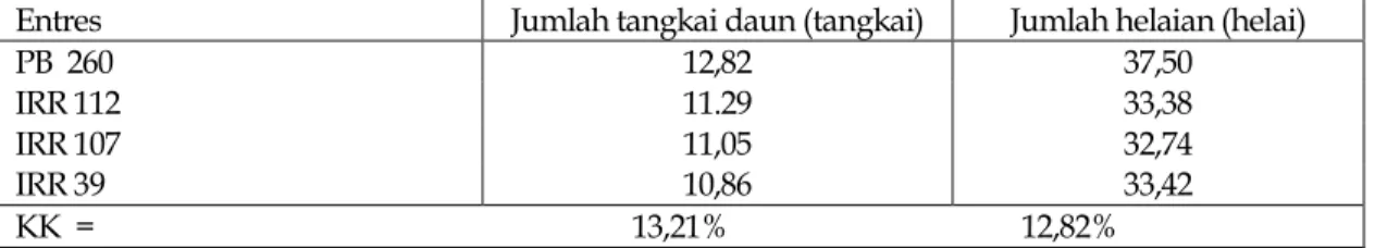 Tabel 3.   Jumlah tangkai daun dan helaian beberapa klon entres tanaman karet pada batang bawah  PB 260  umur 5 bulan setelah tanam