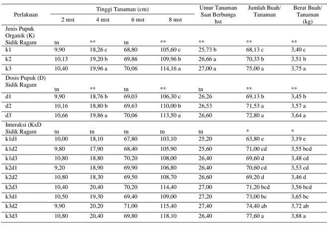 Tabel 2.   Rekapitulasi  Data  Penelitian  Pengaruh  Jenis  Pupuk  Organik  Dan  Dosis  Pupuk  Terhadap  Pertumbuhan Dan Hasil Tanaman Tomat (Lycopersicum esculentum Mill) Varietas Permata