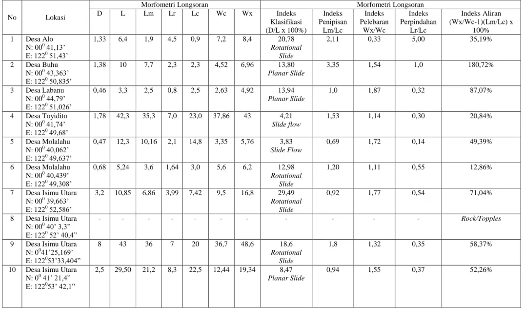 Tabel 1. Analisis Morfometri Longsoran di Daerah Aliran Sungai Alo Provinsi Gorontalo 