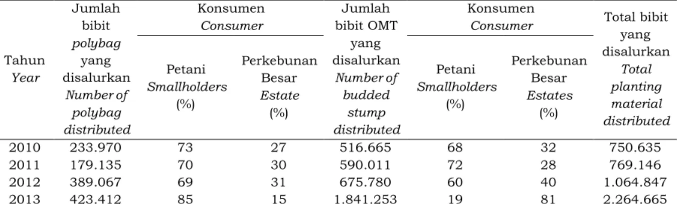 Tabel  2.  Perkembangan  jumlah  bibit  yang  disalurkan  dari  Balai  Penelitian  Sembawa,              2010-2013