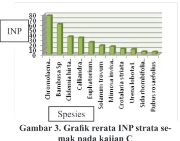 Gambar 3. Grafik rerata INP strata se- se-mak pada kajian C