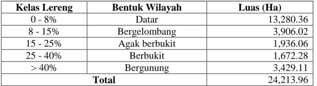 Tabel 6  Luas Lahan Berdasarkan Kemiringan Lereng di Rencana Lokasi   Perkebunan P.T Wiramas Permai 