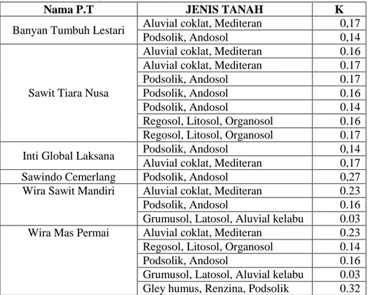 Tabel 7. Nilai Erodibilitas (K) pada P.T Sawindo Cemerlang, P.T Banyan Tumbuh  Lestari, P.T Inti Global Laksana, P.T Sawit Tiara Nusa 