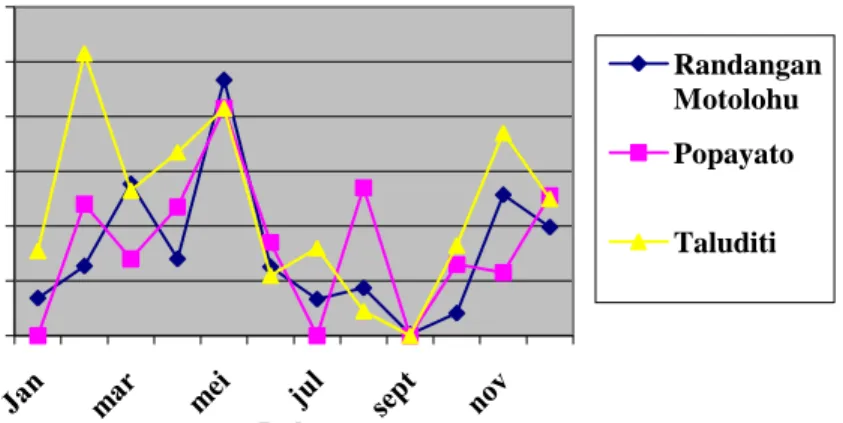 Gambar 1.  Grafik pola curah hujan tahun 2009