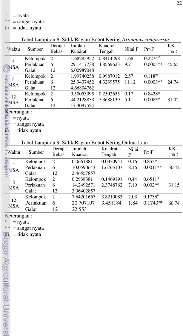 Tabel Lampiran 8. Sidik Ragam Bobot Kering Axonopus compressus  Waktu Sumber Derajat 