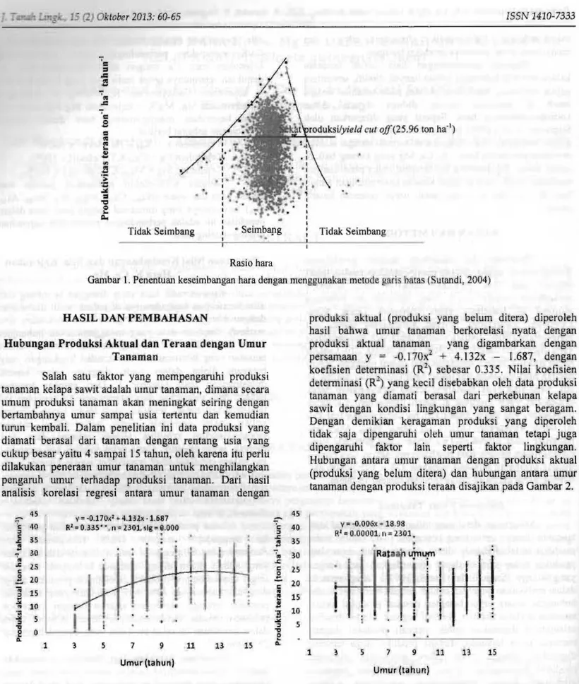 Gambar I. Penentuan keseimbangan  hara dengan menggunakan mctode gari s batas (Sutandi, 2004) 