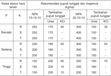 Tabel 1. Rekomendasi pupuk tunggal dan pupuk majemuk pada berbagai status hara P dan K tanah