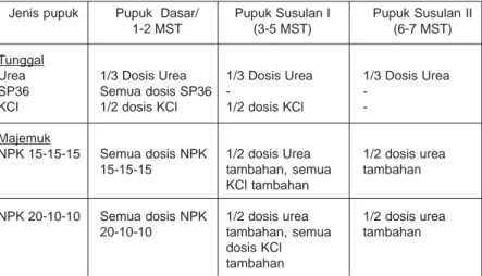 Tabel 2. Cara dan waktu pemupukan pupuk tunggal dan majemuk. Jenis pupuk Tunggal Urea SP36 KCl Majemuk NPK 15-15-15 NPK 20-10-10 Pupuk  Dasar/1-2 MST1/3 Dosis Urea Semua dosis SP361/2 dosis KClSemua dosis NPK15-15-15Semua dosis NPK 20-10-10 Pupuk Susulan I