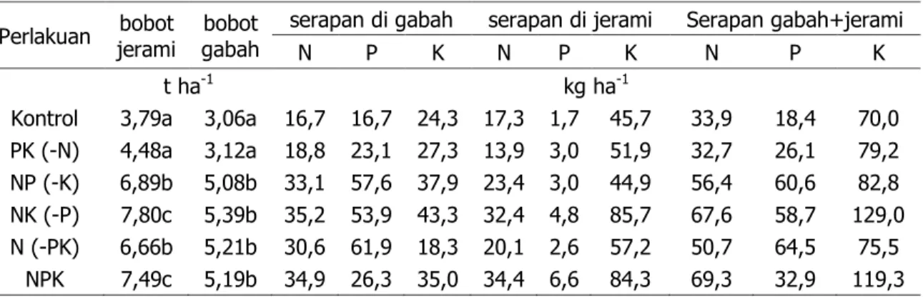 Tabel 1. Data Hasil Padi dan Serapan Hara N, P, dan K di Lahan Penelitian  Perlakuan  bobot 