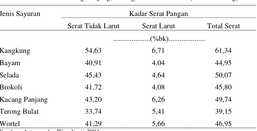 Tabel 3.  Kadar Serat Pangan Kangkung, Bayam, Selada, Brokoli,                               Kacang Panjang, Terong Bulat dan Wortel (% berat kering) 