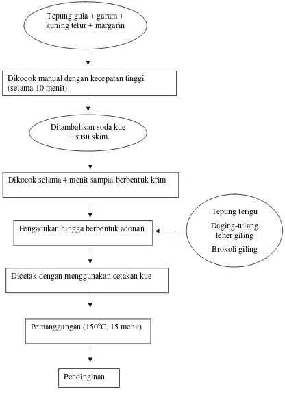 Gambar 2.  Proses Pembuatan Cookies dengan Penambahan Daging-Tulang Leher  Ayam Pedaging dan Brokoli Giling (Modifikasi Meliani, 2002) 