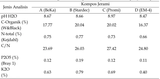 Tabel 2. Pengaruh Kombinasi kompos jerami dan pupuk NPK terhadap pertumbuhan       tanaman dan komponen hasil padi 