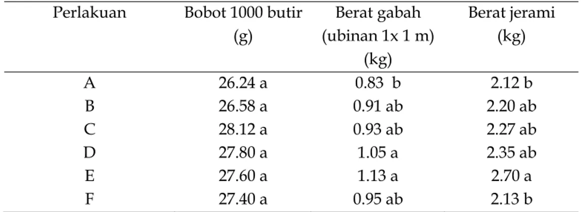 Tabel 3. Pengaruh Kombinasi kompos jerami dan pupuk NPK terhadap bobot 1000  butir,  rata-rata hasil ubinan, dan berat jerami padi 