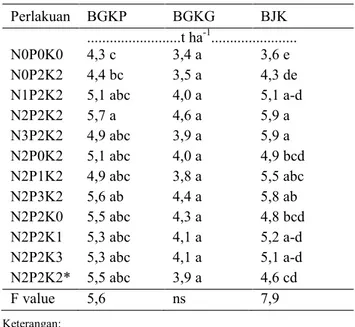 Tabel 7.   Pengaruh  pemupukan  N,  P,  dan  K  terhadap  BGKP,  GKG  dan  BJK  di  Salamnunggal,  Cibeber, Cianjur pada musim kemarau 2015  Table 7