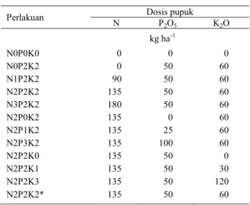 Tabel 1.   Kombinasi  perlakuan  dan  dosis  pupuk  N,  P  dan  K  untuk  padi  pada  lahan  sawah  tadah  hujan 