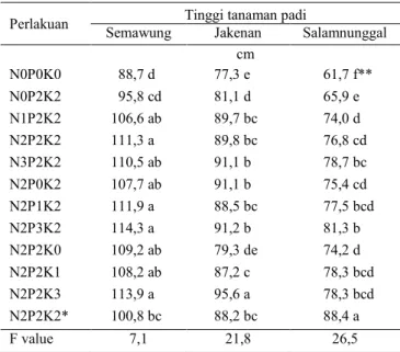 Table 3.   The effect of N, P, and K fertilization on plant  height  of  rice  on  rainfed  areas  in  dry  season  2015 