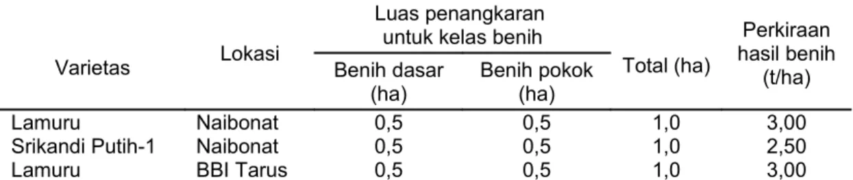 Tabel 1. Penangkaran benih jagung komposit kelas benih dasar (BD) atau benih pokok (BP) di  NTT pada MK 2005  