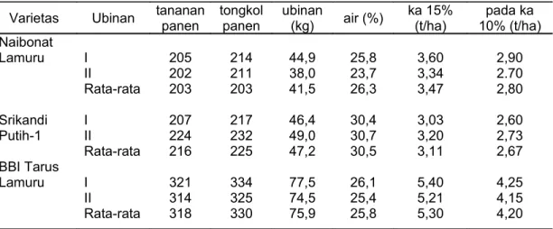 Tabel   3.   Distribusi   benih   komposit   Lamuru   dan   Srikandi   Putih-1.   Naibonat,   Desember  2005