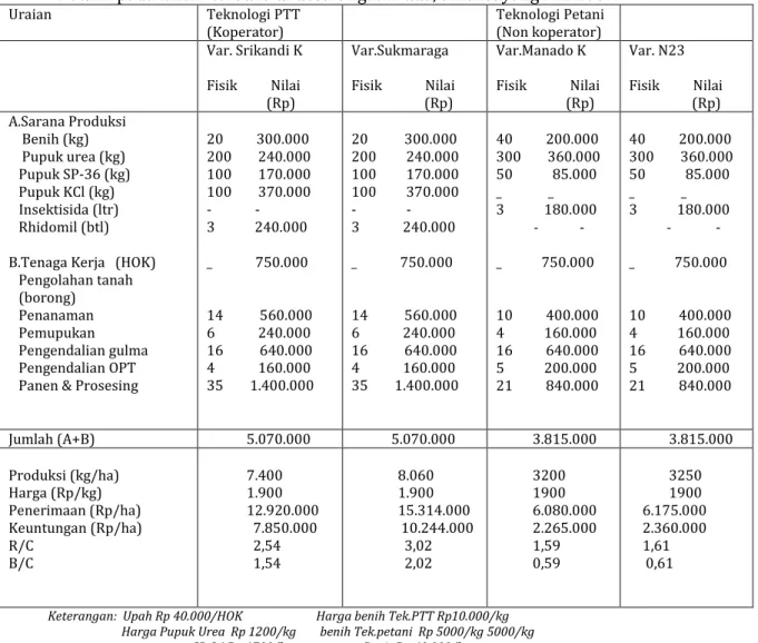 Tabel  6.  Analisis  biaya  dan  pendapatan  usahatani  jagung  Teknologi  PTT  vs  Teknologi  Petani  pada lahan  terbuka di desa Ongkaw dua, Sinonsayang MH 2009