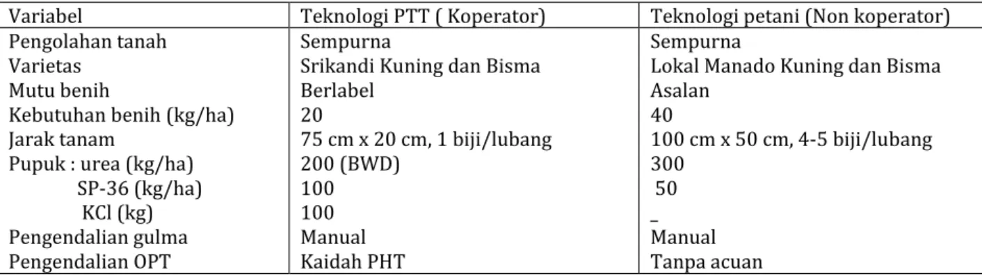 Tabel 1. Komponen Teknologi PTT vs, Teknologi petani  lahan kering di bawah kelapa, MH  2008 