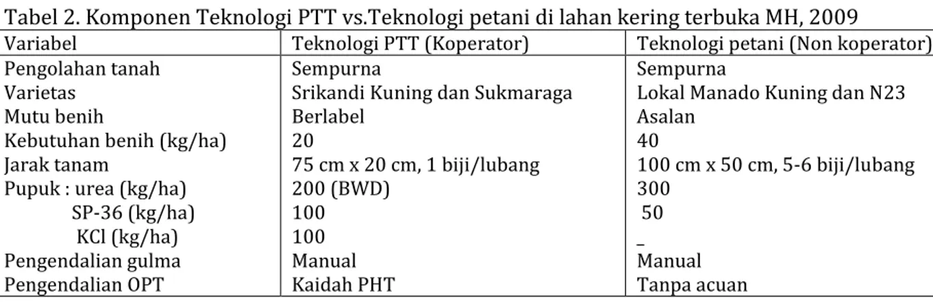 Tabel 2. Komponen Teknologi PTT vs.Teknologi petani di lahan kering terbuka MH, 2009 