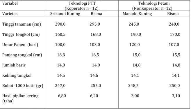 Tabel 3.  Keragaan agronomis dan produktivitas Jagung Teknologi PTT vs Teknologi Petani   pada lahan dibawah kelapa, di desa Ongkaw dua, Sinonsayang, MH 2008