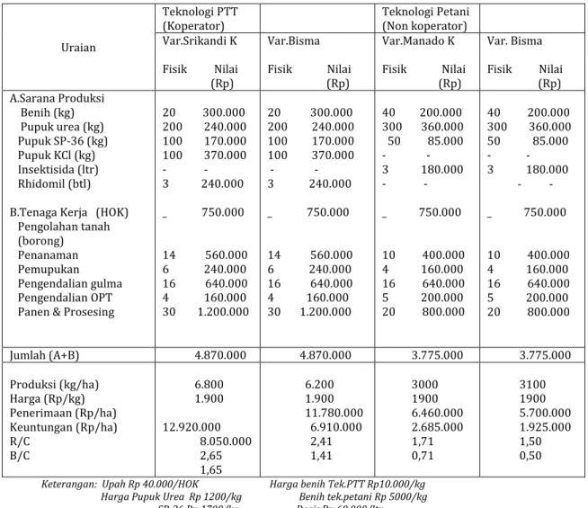 Tabel 5. Analisis biaya dan pendapatan usahatani jagung  Teknogil PTT vs Teknologi  Petani  pada lahan dibawah kelapa  di desa Ongkaw dua, Sinonsayang MH 2008