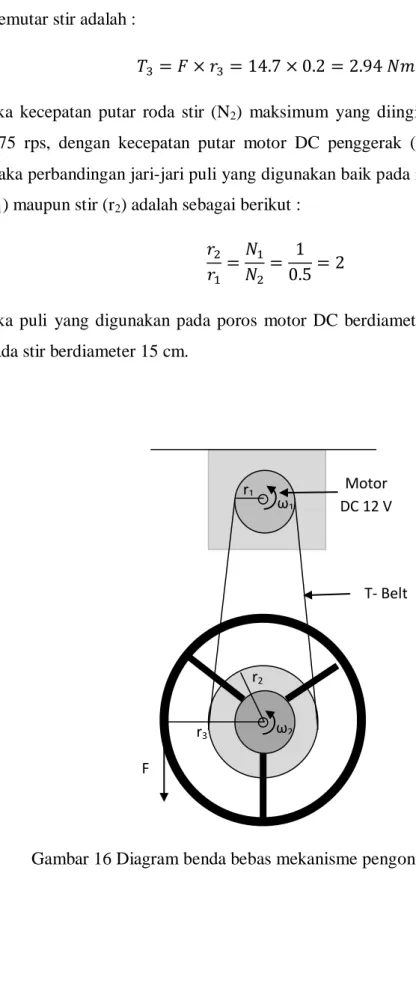 Gambar 16 Diagram benda bebas mekanisme pengontrol stir  Motor DC 12 V T- Belt r1 ω1 r2 Fω2 r3 