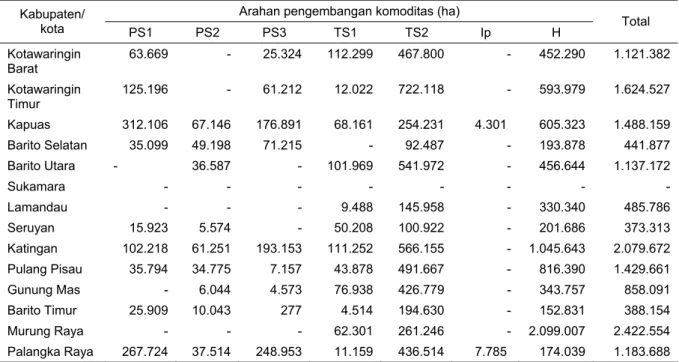 Tabel 2. Arahan pengembangan komoditas di Kalimantan Tengah 