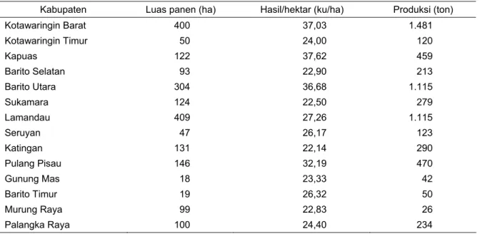 Tabel 4. Luas panen, hasil, dan produksi jagung menurut kabupaten/kota, 2013 