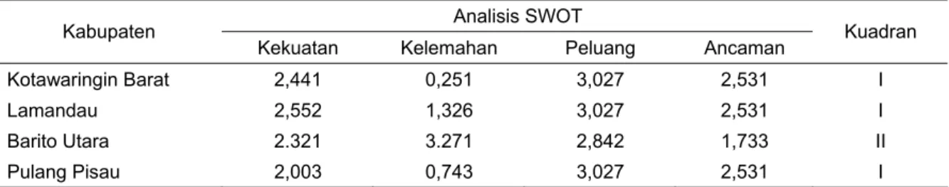 Tabel 5.  Analisis SWOT potensi pertanaman jagung di Kabupaten Kotawaringin Barat, Lamandau, Barito Utara  dan Pulang Pisau 