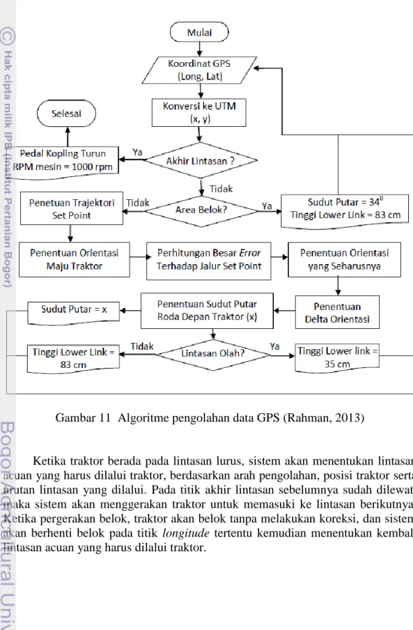 Gambar 11  Algoritme pengolahan data GPS (Rahman, 2013) 