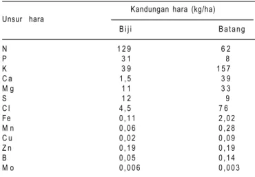 Tabel 1. Kandungan hara tanaman jagung dengan hasil biji 9,45 t/ha.