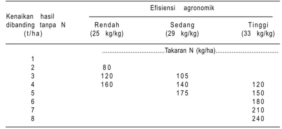 Tabel 3. Rekomendasi pemupukan N pada tanaman jagung berdasarkan efisiensi agronomik N dan kenaikan hasil jika dipupuk N dibanding tanpa N.