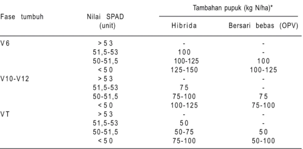 Tabel 6. Perkiraan tambahan pupuk N berdasarkan nilai SPAD (pembacaan klorofilmeter) pada setiap fase tumbuh tanaman jagung varietas hibrida dan bersari bebas.