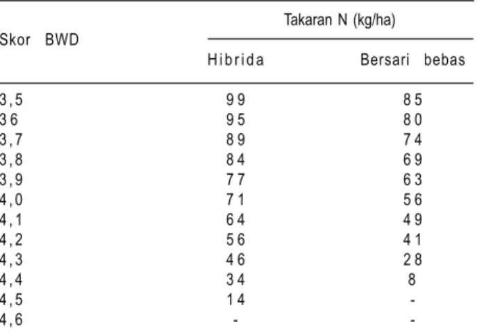 Tabel 7. Perkiraan tambahan N berdasarkan skor BWD pada tanaman jagung fase V12-VT.