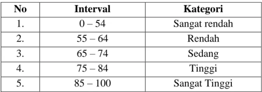 Tabel 3.3 Kategori Standar Penilaian  No  Interval  Kategori  1.  0 – 54  Sangat rendah  2