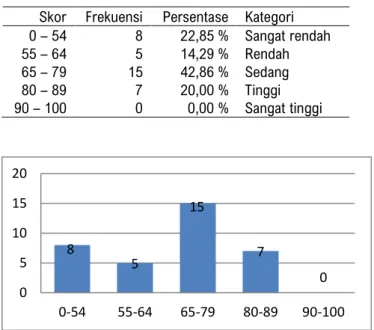 Tabel 1. Statistik Skor Hasil Belajar Sains Siswa Pada Siklus I  No  Statistik  Nilai Statistik 