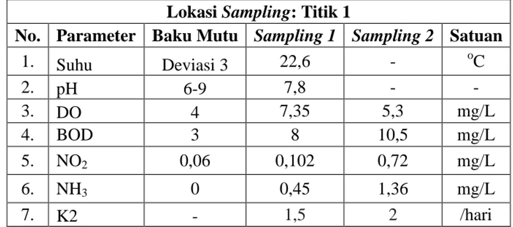 Tabel 4.1 Hasil Analisis Kualitas Air Sungai di Titik 1  Lokasi Sampling: Titik 1 