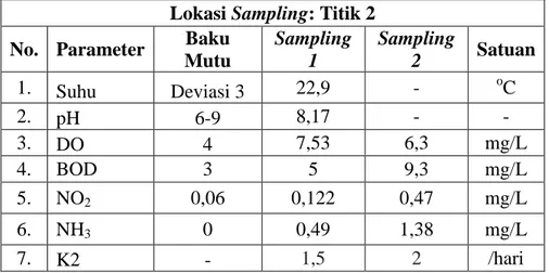 Tabel 4.2 Hasil Analisis Kualitas Air Sungai di Titik 2  Lokasi Sampling: Titik 2 