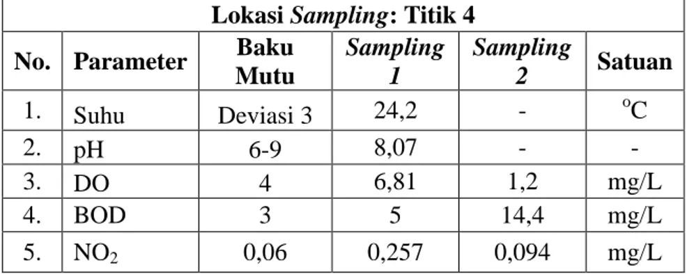 Tabel 4.4 Hasil Analisis Kualitas Air Sungai di Titik 4   Lokasi Sampling: Titik 4 