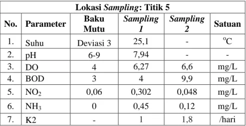 Tabel 4.5 Hasil Analisis Kualitas Air Sungai di Titik 5  Lokasi Sampling: Titik 5 