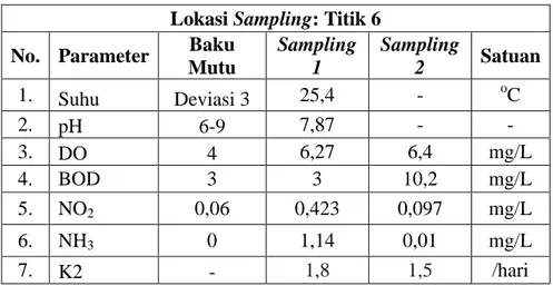 Tabel 4.6 Hasil Analisis Kualitas Air Sungai di Titik 6  Lokasi Sampling: Titik 6 