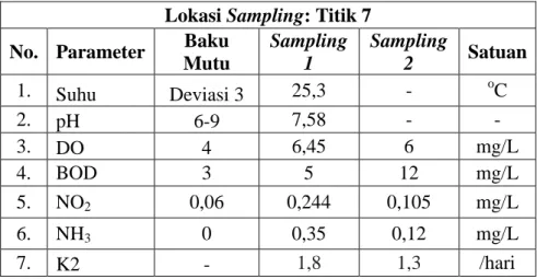 Tabel 4.7 Hasil Analisis Kualitas Air Sungai di Titik 7  Lokasi Sampling: Titik 7 
