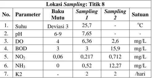 Tabel 4.8 Hasil Analisis Kualitas Air Sungai di Titik 8  Lokasi Sampling: Titik 8 