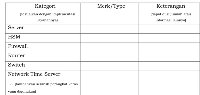 Tabel 2. Daftar Perangkat Keras  C.  Daftar Peran Terpercaya PSrE 